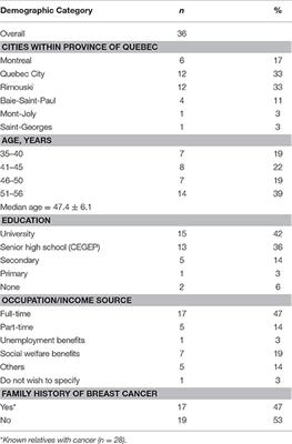 Breast Cancer Risk Estimation and Personal Insurance: A Qualitative Study Presenting Perspectives from Canadian Patients and Decision Makers